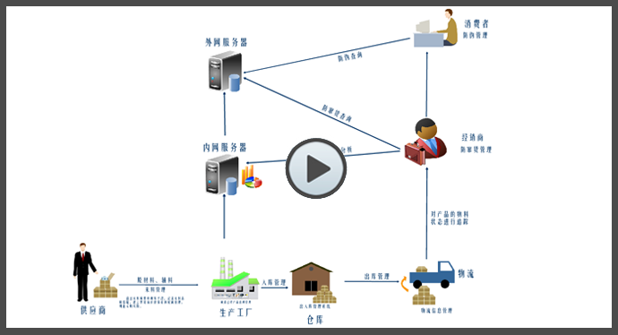 TIS產品追溯系統流程