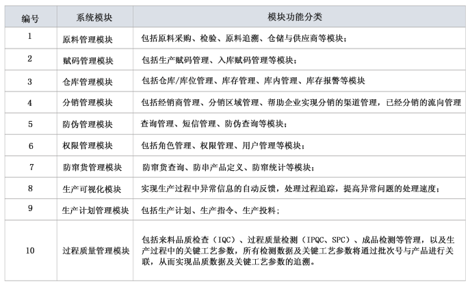 TIS產品追溯系統模塊分類
